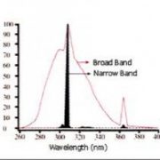 Graph showing concentration of wavelength